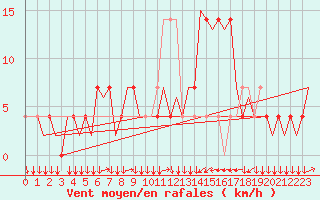 Courbe de la force du vent pour Innsbruck-Flughafen