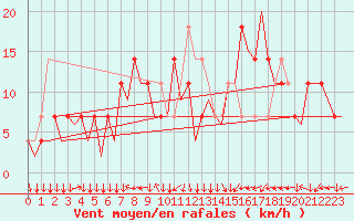 Courbe de la force du vent pour Linz / Hoersching-Flughafen