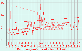 Courbe de la force du vent pour Innsbruck-Flughafen