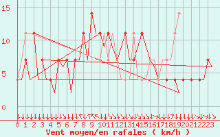 Courbe de la force du vent pour Salzburg-Flughafen