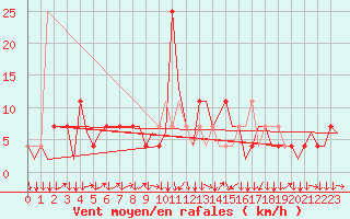 Courbe de la force du vent pour Linz / Hoersching-Flughafen