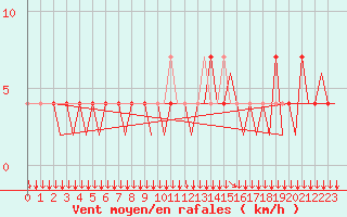 Courbe de la force du vent pour Graz-Thalerhof-Flughafen