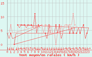 Courbe de la force du vent pour Innsbruck-Flughafen