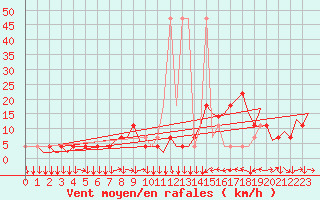 Courbe de la force du vent pour Innsbruck-Flughafen