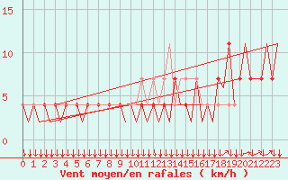 Courbe de la force du vent pour Innsbruck-Flughafen