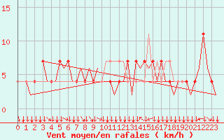Courbe de la force du vent pour Klagenfurt-Flughafen