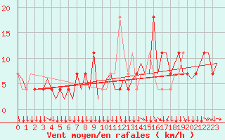 Courbe de la force du vent pour Klagenfurt-Flughafen