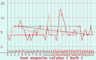 Courbe de la force du vent pour Salzburg-Flughafen