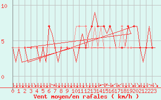Courbe de la force du vent pour Klagenfurt-Flughafen