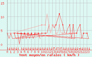 Courbe de la force du vent pour Graz-Thalerhof-Flughafen