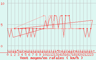 Courbe de la force du vent pour Linz / Hoersching-Flughafen