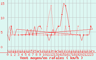 Courbe de la force du vent pour Graz-Thalerhof-Flughafen