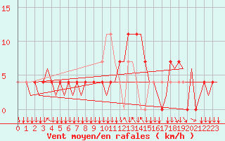 Courbe de la force du vent pour Graz-Thalerhof-Flughafen