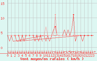 Courbe de la force du vent pour Innsbruck-Flughafen