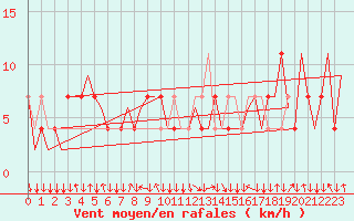 Courbe de la force du vent pour Salzburg-Flughafen