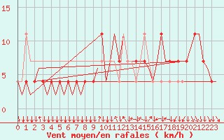 Courbe de la force du vent pour Graz-Thalerhof-Flughafen