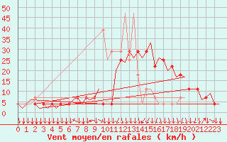 Courbe de la force du vent pour Graz-Thalerhof-Flughafen