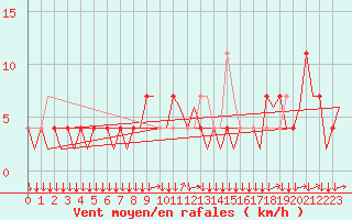 Courbe de la force du vent pour Innsbruck-Flughafen