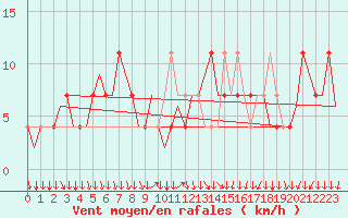 Courbe de la force du vent pour Salzburg-Flughafen