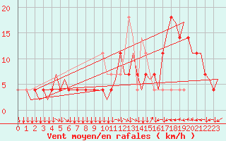 Courbe de la force du vent pour Klagenfurt-Flughafen