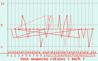 Courbe de la force du vent pour Klagenfurt-Flughafen