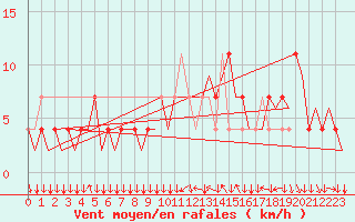 Courbe de la force du vent pour Graz-Thalerhof-Flughafen