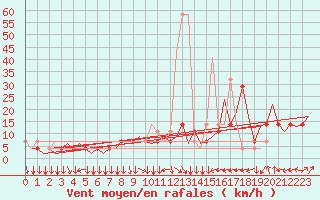 Courbe de la force du vent pour Klagenfurt-Flughafen