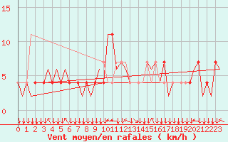 Courbe de la force du vent pour Innsbruck-Flughafen