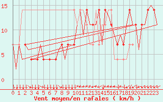 Courbe de la force du vent pour Klagenfurt-Flughafen