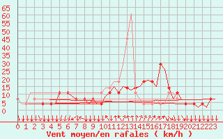 Courbe de la force du vent pour Graz-Thalerhof-Flughafen