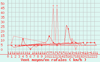 Courbe de la force du vent pour Graz-Thalerhof-Flughafen