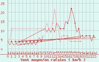 Courbe de la force du vent pour Graz-Thalerhof-Flughafen