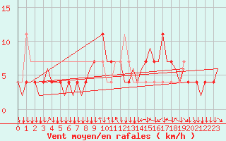 Courbe de la force du vent pour Graz-Thalerhof-Flughafen