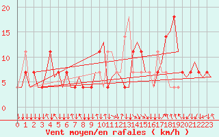 Courbe de la force du vent pour Salzburg-Flughafen