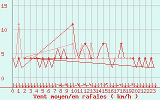 Courbe de la force du vent pour Innsbruck-Flughafen