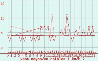 Courbe de la force du vent pour Innsbruck-Flughafen