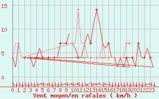 Courbe de la force du vent pour Innsbruck-Flughafen