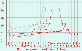 Courbe de la force du vent pour Graz-Thalerhof-Flughafen