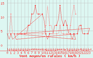 Courbe de la force du vent pour Innsbruck-Flughafen