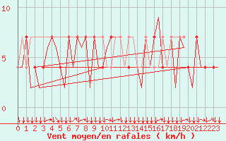 Courbe de la force du vent pour Innsbruck-Flughafen