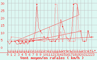 Courbe de la force du vent pour Graz-Thalerhof-Flughafen