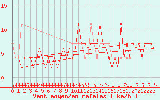 Courbe de la force du vent pour Salzburg-Flughafen