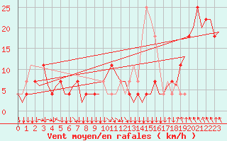 Courbe de la force du vent pour Salzburg-Flughafen