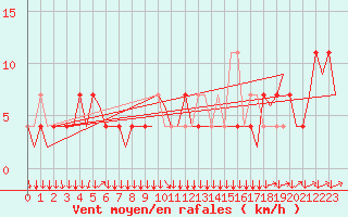 Courbe de la force du vent pour Linz / Hoersching-Flughafen