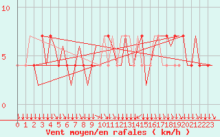 Courbe de la force du vent pour Klagenfurt-Flughafen