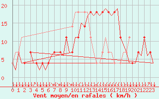 Courbe de la force du vent pour Salzburg-Flughafen
