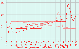 Courbe de la force du vent pour Klagenfurt-Flughafen