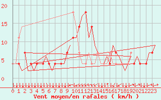 Courbe de la force du vent pour Innsbruck-Flughafen