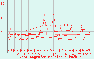 Courbe de la force du vent pour Linz / Hoersching-Flughafen