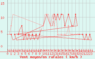 Courbe de la force du vent pour Klagenfurt-Flughafen